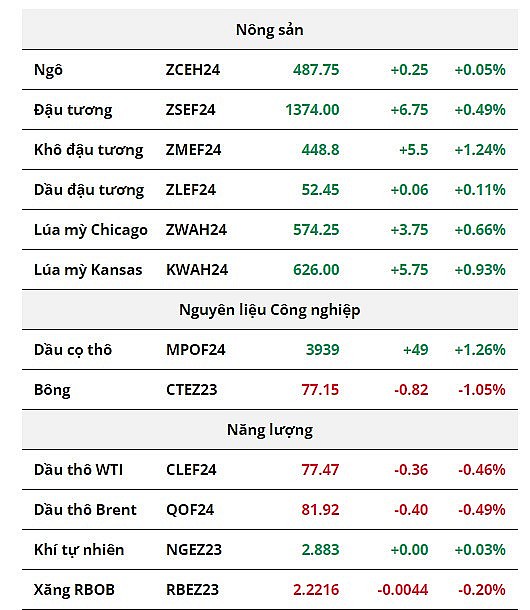 Giá dầu thô hạ nhiệt, sắc xanh phủ kín bảng giá nông sản