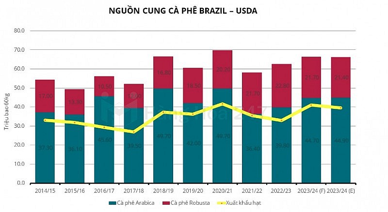 USDA thay đổi ước tính nguồn cung cà phê niên vụ 2023/24 tại Brazil