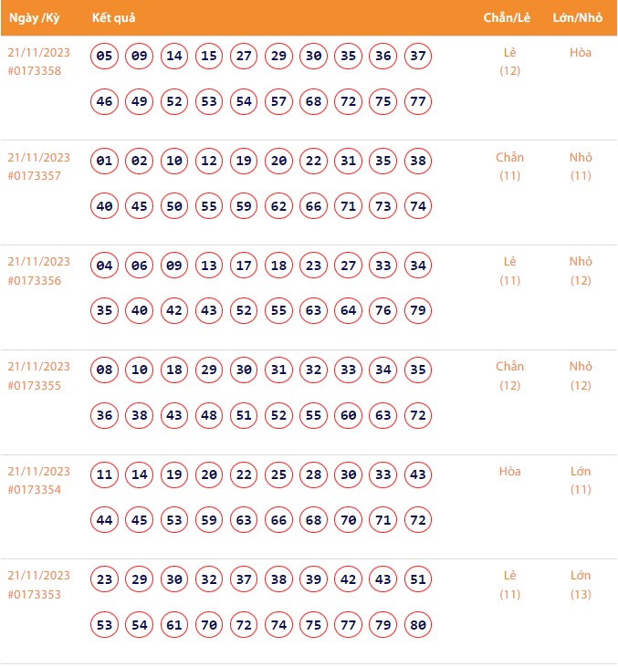 Vietlott 21/11, Kết quả xổ số Keno hôm nay ngày 21/11/2023, Vietlott Keno thứ Ba 21/11