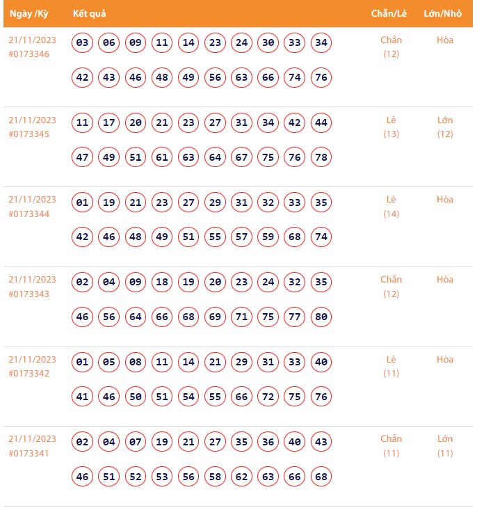 Vietlott 21/11, Kết quả xổ số Keno hôm nay ngày 21/11/2023, Vietlott Keno thứ Ba 21/11
