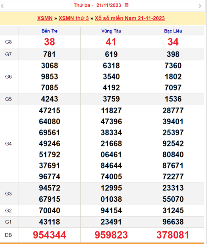 Xổ số miền Nam 22/11, SXMN 22/11, XSMN 22/11, Kết quả Xổ số miền Nam thứ tư