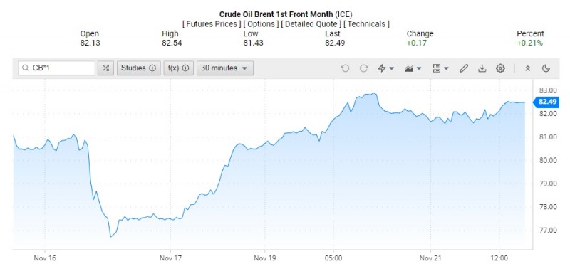 Giá dầu Brent trên thị trường thế giới rạng sáng 22/11 (theo giờ Việt Nam)