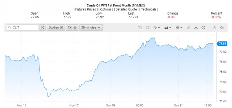 Giá dầu WTI trên thị trường thế giới rạng sáng 22/11 (theo giờ Việt Nam)