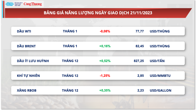 Thị trường hàng hóa hôm nay ngày 22/11/2023:​​​​​​​ Nông sản dẫn dắt xu hướng thị trường hàng hóa