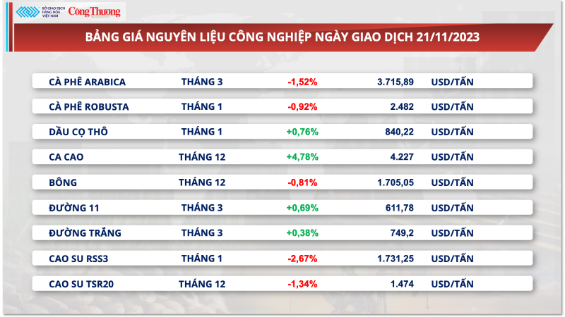 Thị trường hàng hóa hôm nay ngày 22/11/2023:​​​​​​​ Nông sản dẫn dắt xu hướng thị trường hàng hóa