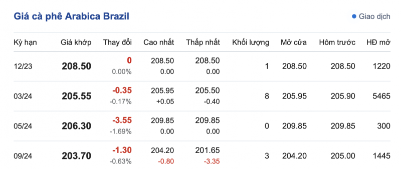 Giá Arabia và Robusta mới nhất ngày 22/11/2023