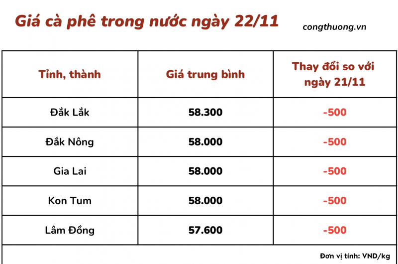 Thị trường cà phê trong nước ngày 22/11/2023