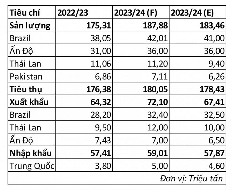 USDA hạ ước tính thâm hụt đường toàn cầu xuống 5,03 triệu bao