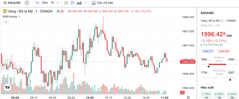 Giá vàng chiều nay 22/11/2023: Giá vàng 9999, SJC, 24K, Mi Hồng, PNJ, DOJI