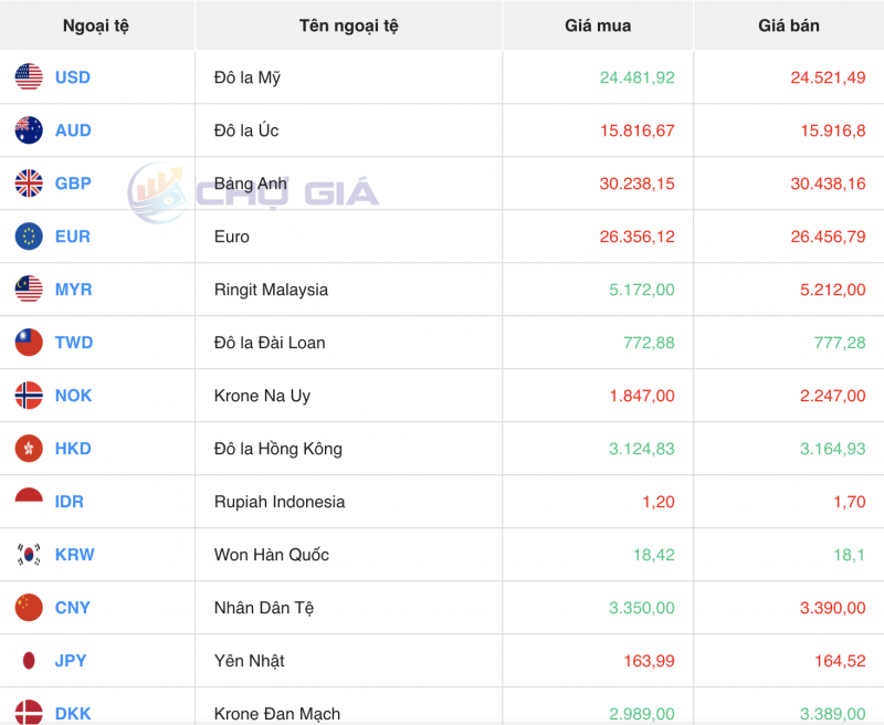 Tỷ giá USD chiều nay 22/11/2023: Giá đô hôm nay, USD chợ đen, USD VCB