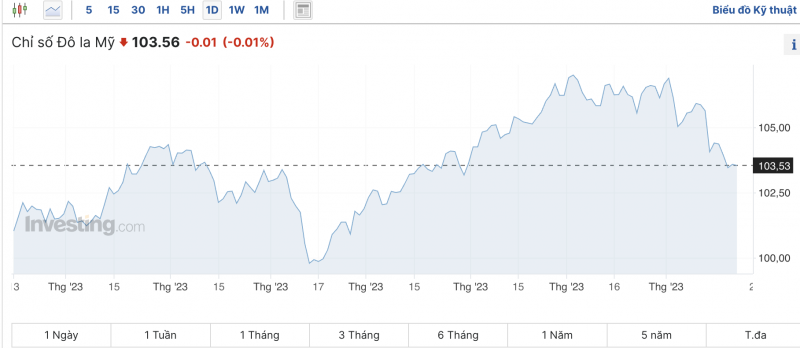 Tỷ giá USD chiều nay 22/11/2023: Giá đô hôm nay, USD chợ đen, USD VCB