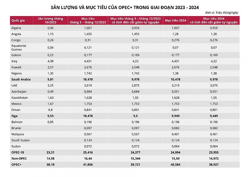 Chính sách cắt giảm sản lượng dầu của OPEC+ trước thềm cuộc họp