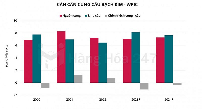 Báo cáo thị trường bạch kim quý III/2023 của WPIC