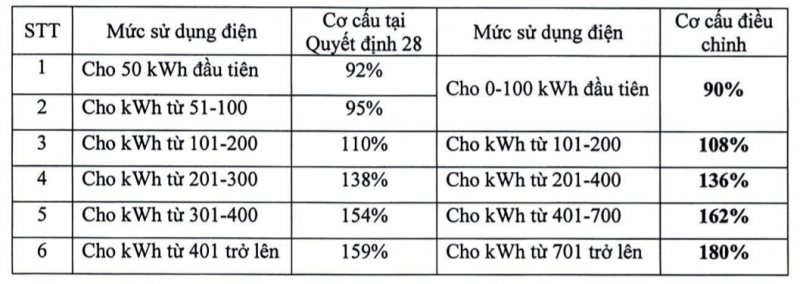 Đề xuất rút biểu giá bán lẻ điện sinh hoạt từ 6 xuống 5 bậc