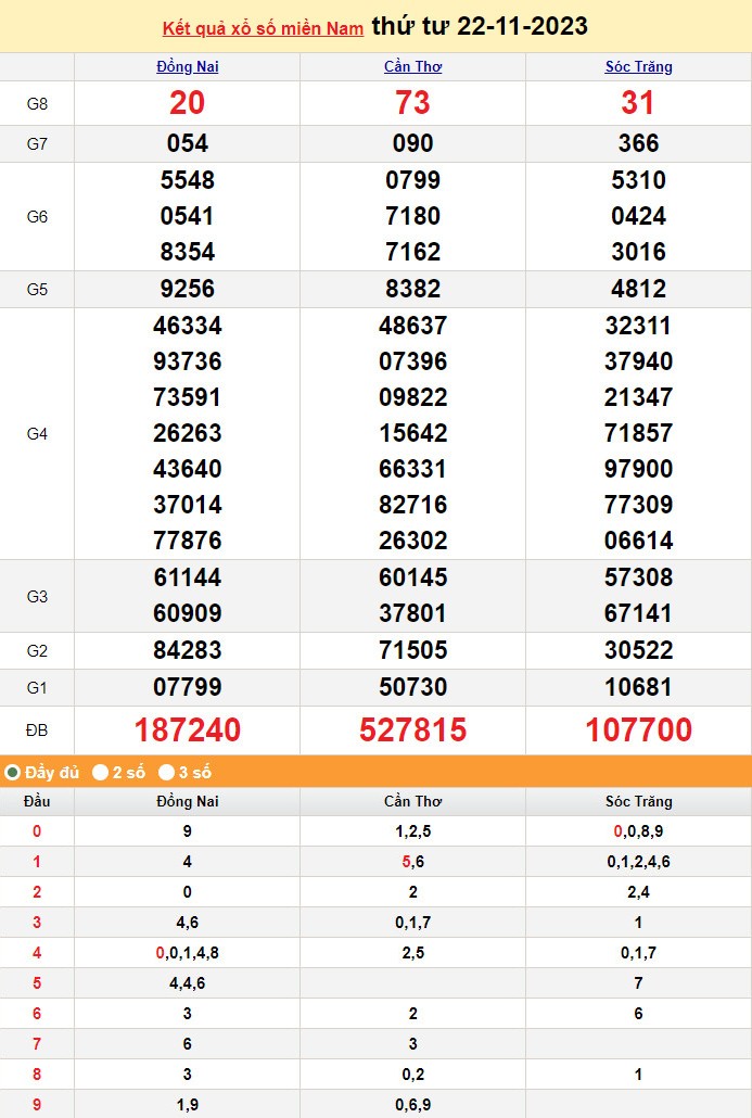Kết quả Xổ số miền Nam ngày 23/11/2023, KQXSMN ngày 23 tháng 11, XSMN 23/11, xổ số miền Nam hôm nay