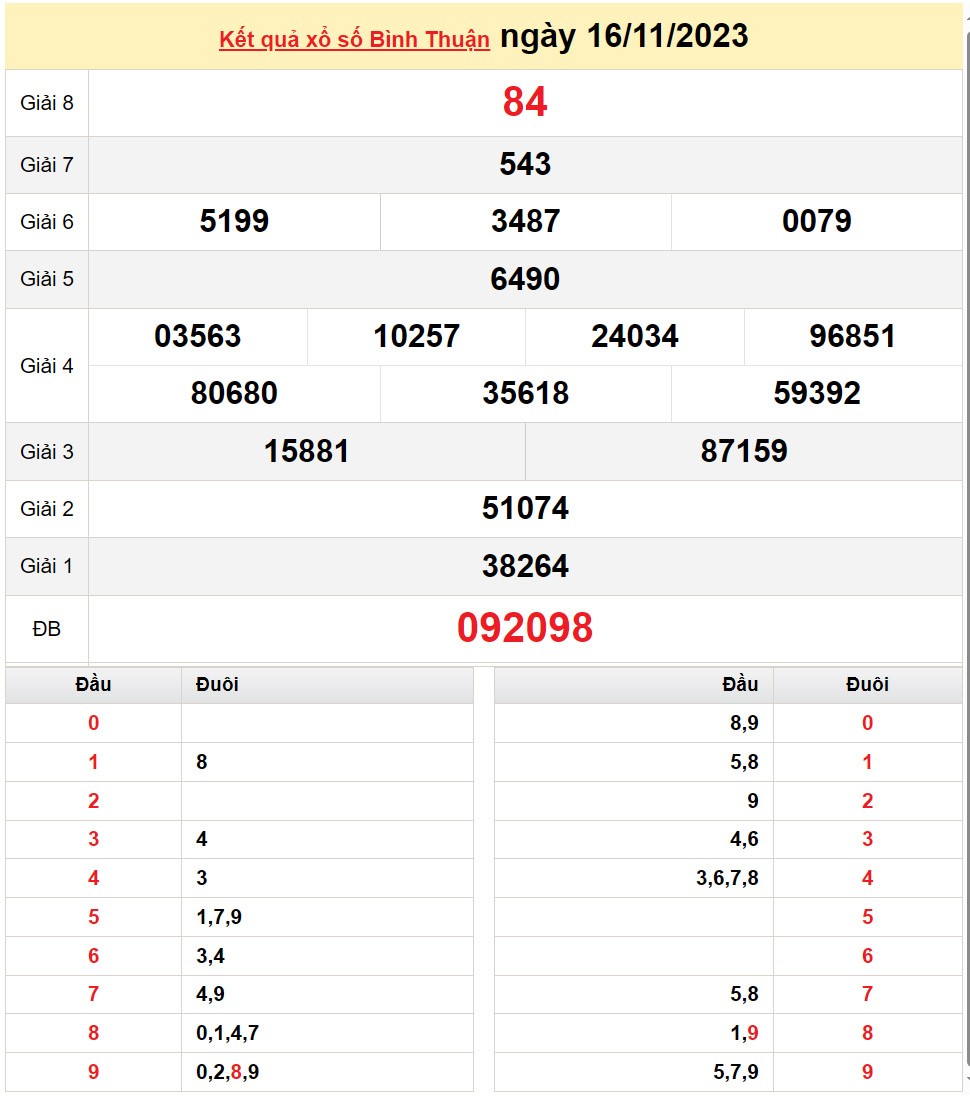 XSBTH 16/11, Kết quả Xổ số Bình Thuận ngày 16/11