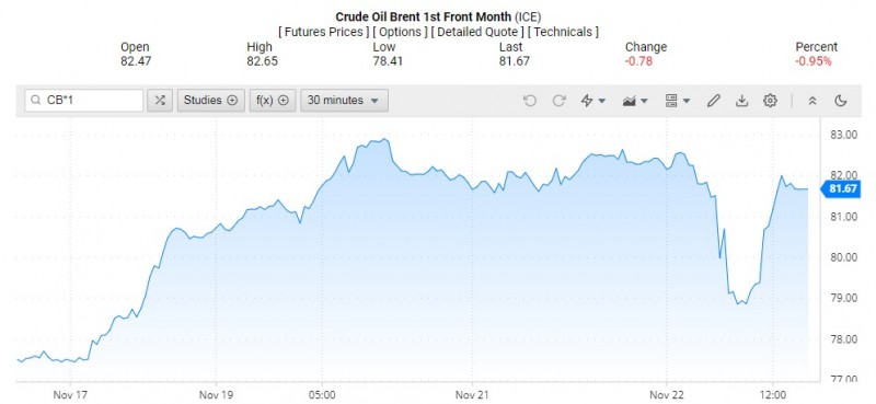 Giá dầu Brent trên thị trường thế giới rạng sáng 23/11 (theo giờ Việt Nam)