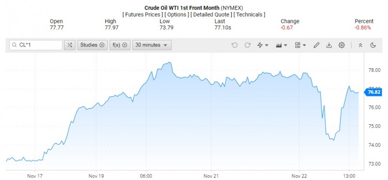 Giá dầu WTI trên thị trường thế giới rạng sáng 23/11 (theo giờ Việt Nam)