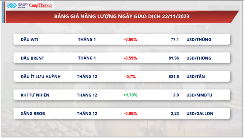 Thị trường hàng hóa hôm nay ngày 23/11/2023:​​​​​​​ Giá năng lượng và kim loại đồng loạt đi xuống