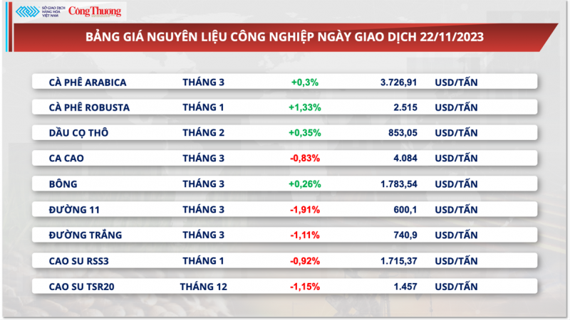 Thị trường hàng hóa hôm nay ngày 23/11/2023:​​​​​​​ Giá năng lượng và kim loại đồng loạt đi xuống