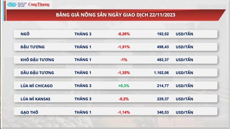 Thị trường hàng hóa hôm nay ngày 23/11/2023:​​​​​​​ Giá năng lượng và kim loại đồng loạt đi xuống