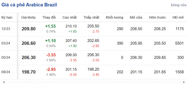Giá Arabia và Robusta mới nhất ngày 23/11/2023