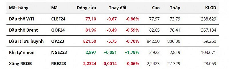 Giá dầu giảm gần 1% do OPEC+ trì hoãn cuộc họp chính sách