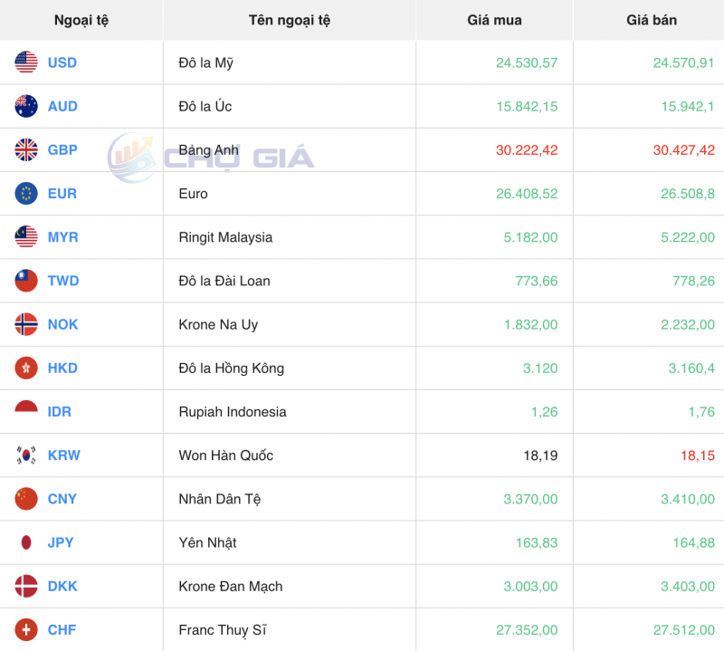 Tỷ giá USD chiều nay 23/11/2023: Giá đô hôm nay, USD chợ đen, USD VCB