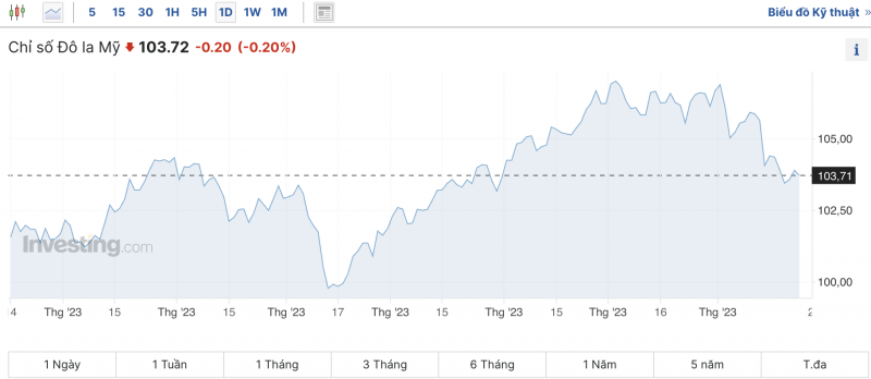 Tỷ giá USD chiều nay 23/11/2023: Giá đô hôm nay, USD chợ đen, USD VCB