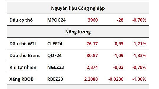 Giá dầu tiếp tục suy yếu sau khi OPEC+ trì hoãn cuộc họp chính sách