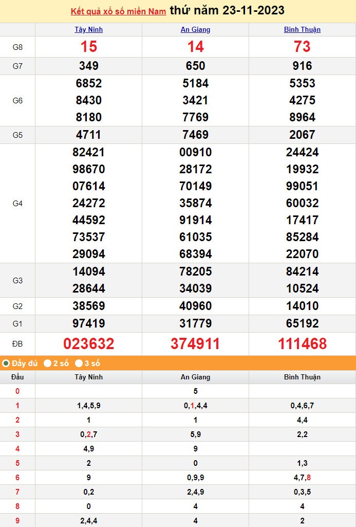 XSMN 23/11, Xổ số miền Nam ngày 23 tháng 11
