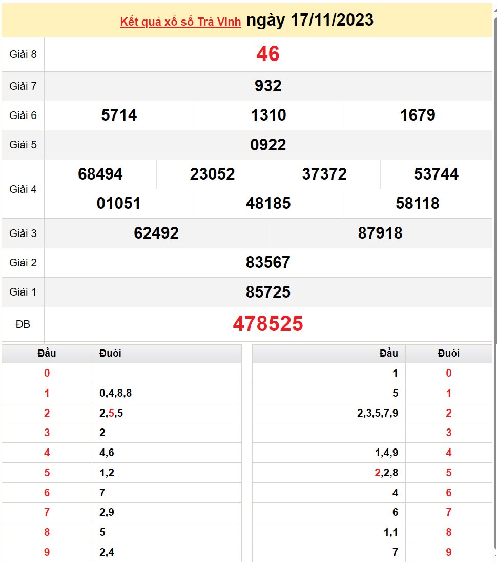 XSTV 17/11, Kết quả Xổ số Trà Vinh ngày 17/11