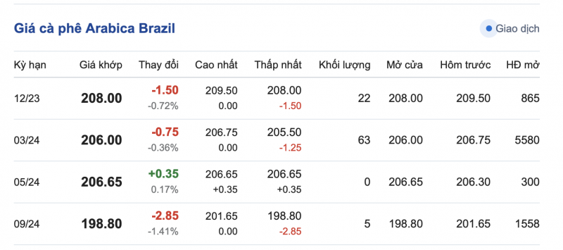 Giá cà phê 24/11, giá cà phê trong nước ngày 24/11/2023