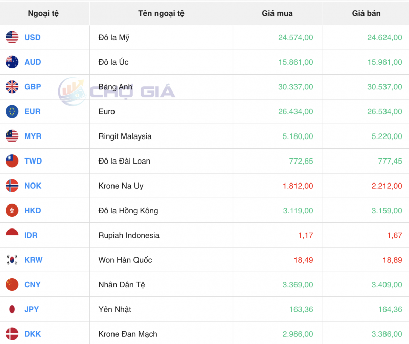 Tỷ giá USD hôm nay 24/11/2023: Giá USD