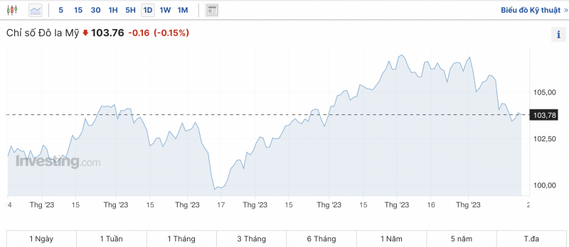 Tỷ giá USD hôm nay 24/11/2023: Giá USD