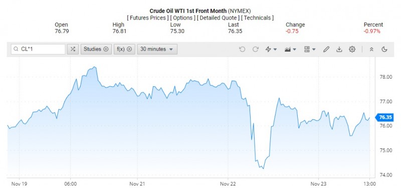 Giá dầu WTI trên thị trường thế giới rạng sáng 24/11 (theo giờ Việt Nam)