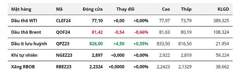 Giá dầu tiếp tục giảm trong ngày giao dịch mỏng