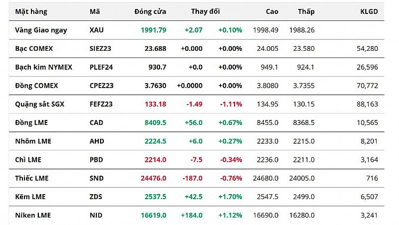 Giá kim loại quý được hưởng lợi do đồng USD suy yếu