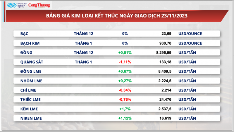 Thị trường hàng hóa hôm nay ngày 24/11/2023:​​​​​​​ Nhà đầu tư thận trọng đóng vị thế trong ngày nghỉ Lễ Tạ Ơn