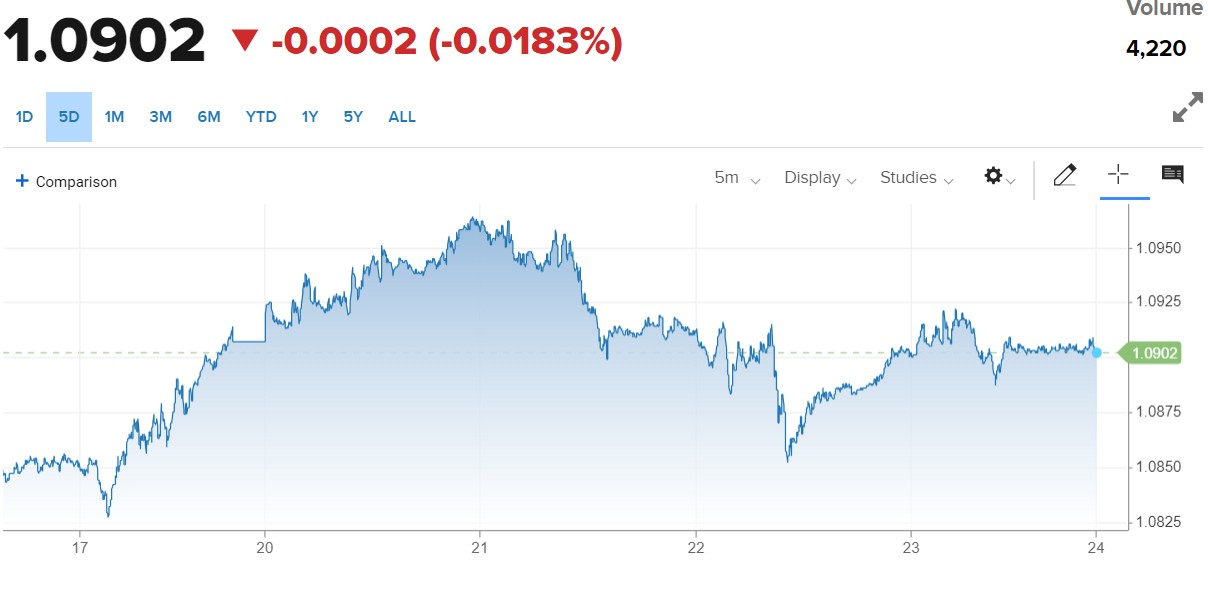 Tỷ giá Euro hôm nay 24/11/2023: Đồng Euro tăng nhẹ, chợ đen bán ra 26.524,78 VND/EUR