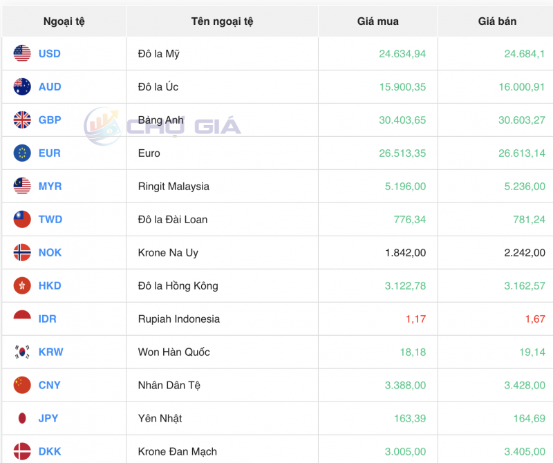 Tỷ giá USD chiều nay 24/11/2023: Giá đô hôm nay