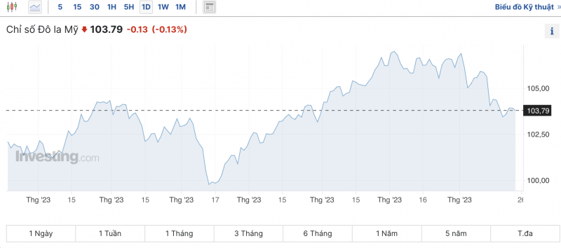 Tỷ giá USD chiều nay 24/11/2023: Giá đô hôm nay