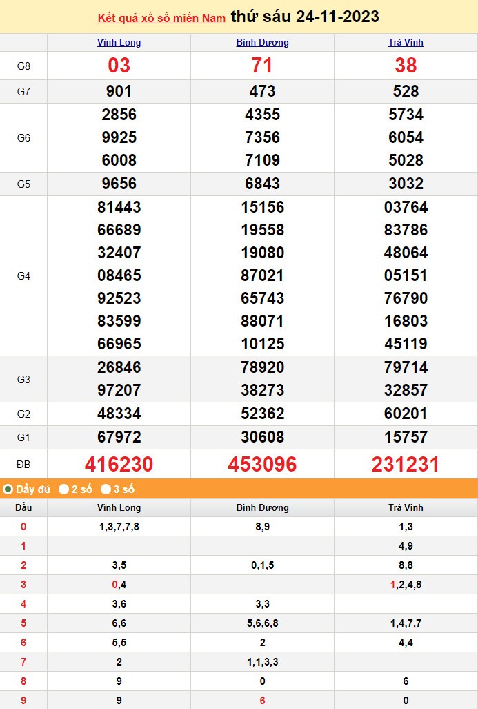 XSMN 24/11, Xổ số miền Nam ngày 24 tháng 11