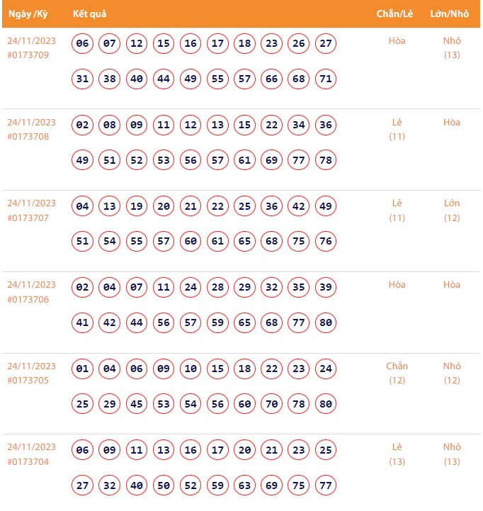 Vietlott 24/11, Kết quả xổ số Keno hôm nay ngày 24/11/2023, Vietlott Keno thứ Sáu 24/11