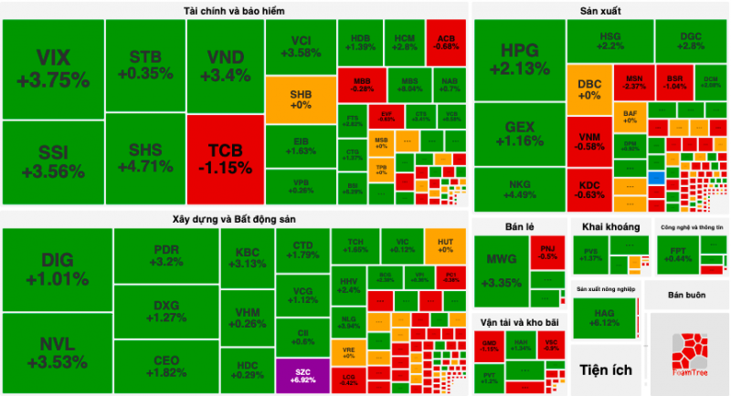 VN-Index có phiên đảo chiều ngoạn mục, thị trường lấy lại sắc xanh