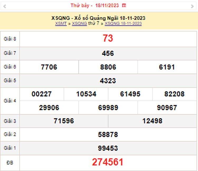 XSQNG 25/11, Kết quả xổ số Quảng Ngãi hôm nay 25/11/2023, KQXSQNG thứ Bảy ngày 25 tháng 11