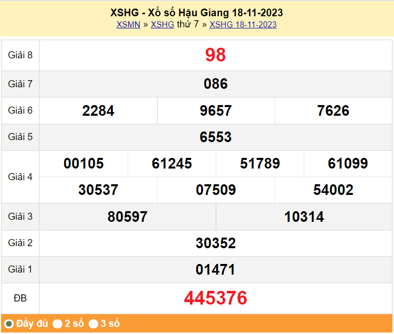 XSHG 2/12, Kết quả xổ số Hậu Giang hôm nay 2/12/2023, KQXSHG thứ Bảy ngày 2 tháng 12