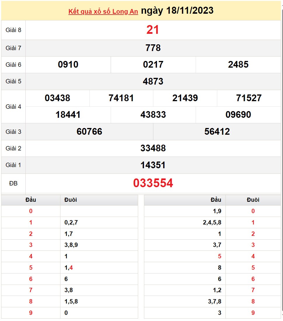 XSLA 18/11, Kết quả Xổ số Long An ngày 18/11