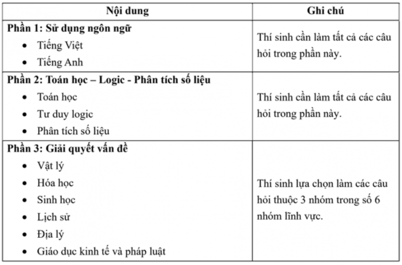 Dự kiến cấu trúc đề thi đánh giá năng lực năm 2025