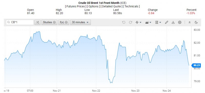 Giá dầu Brent trên thị trường thế giới rạng sáng 25/11 (theo giờ Việt Nam)